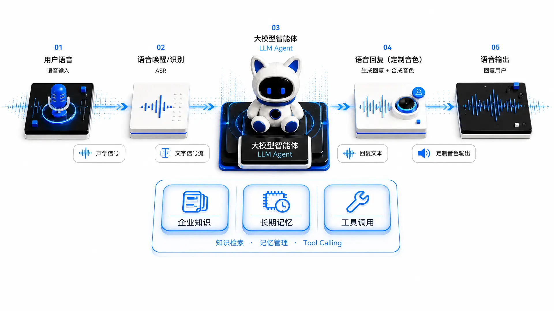 企业 AI 玩具软件能力架构图